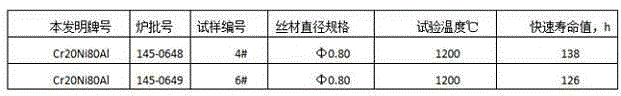 High-resistant chromium-nickel electric heating alloy and preparation process thereof