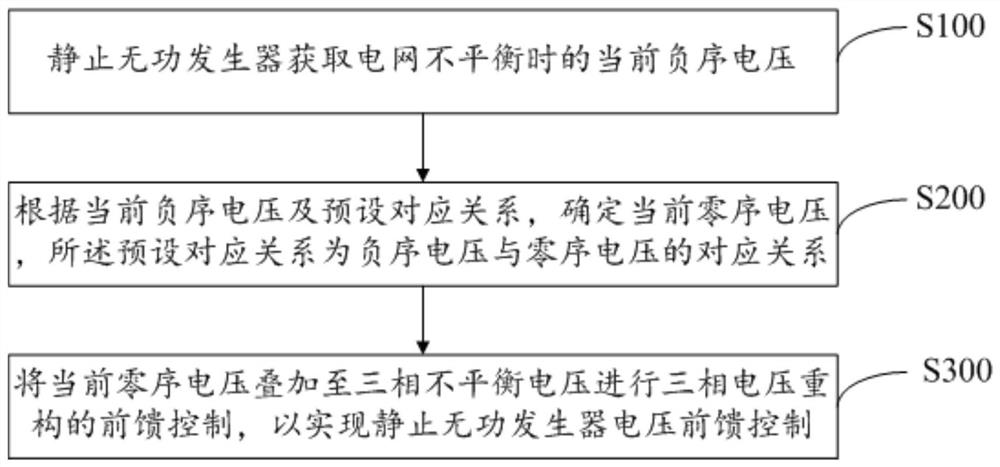 A New Method of Voltage Feedforward Control of Static Var Generator and Static Var Generator