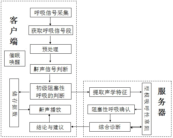 Method for monitoring sleep respiration based on snore signals