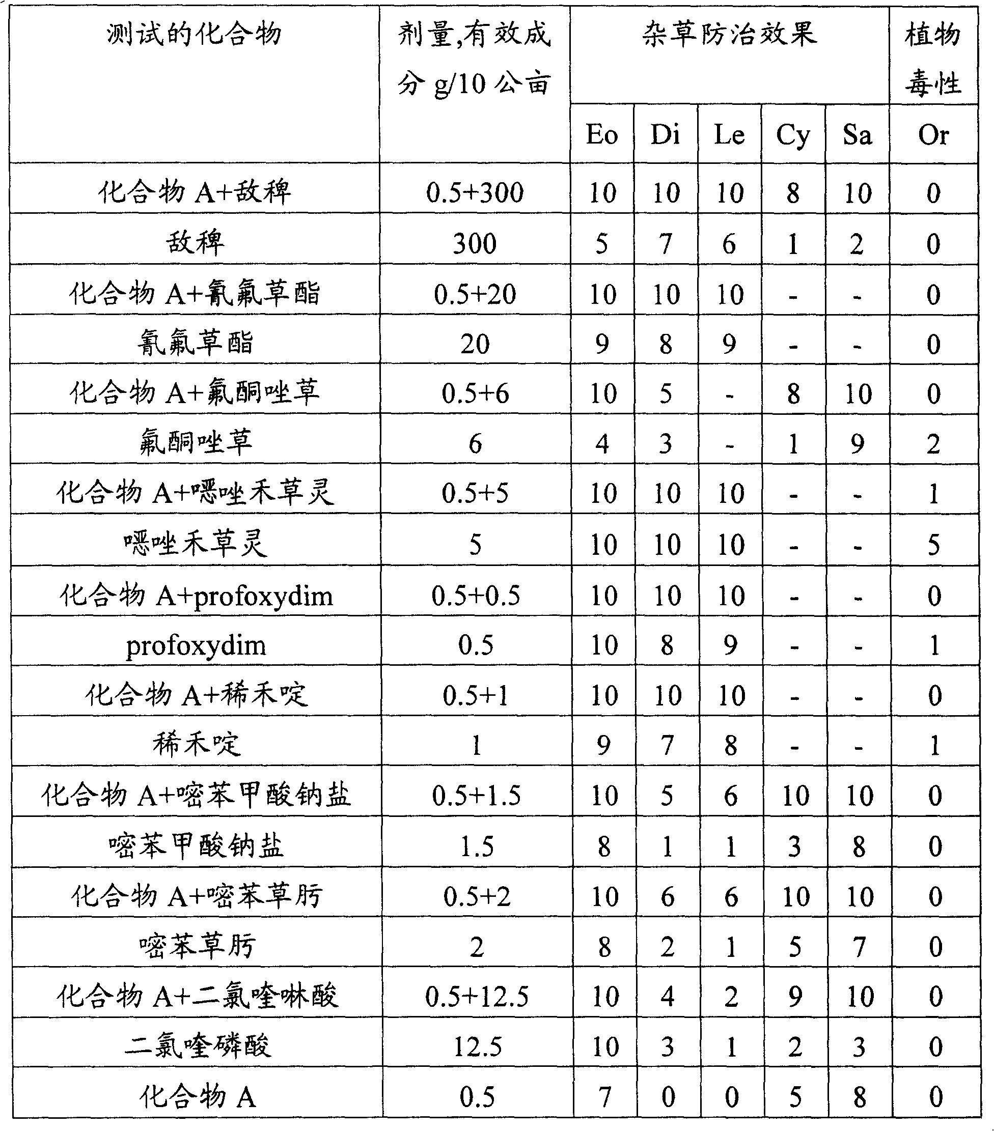 Herbicide compositions and weedkilling method using the same