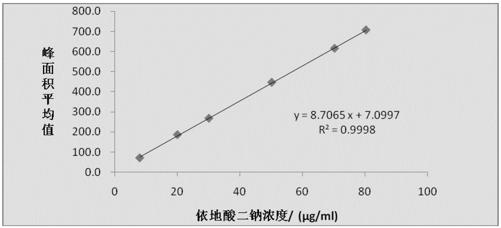 Method for detecting disodium edetate in clevidipine butyrate injection emulsion