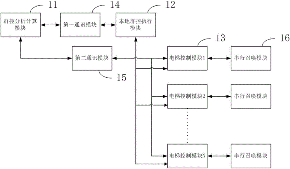 Multi-objective elevator group control system and method