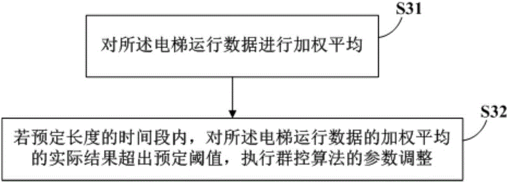 Multi-objective elevator group control system and method