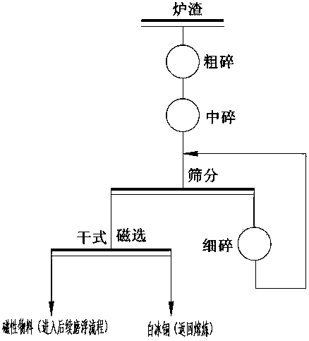 A treatment process for copper smelting converter slag containing high-grade matte