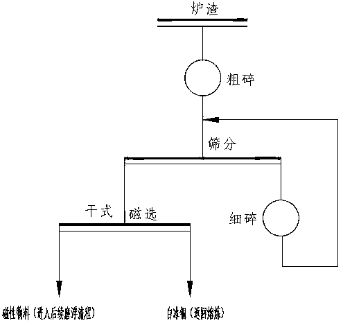 A treatment process for copper smelting converter slag containing high-grade matte