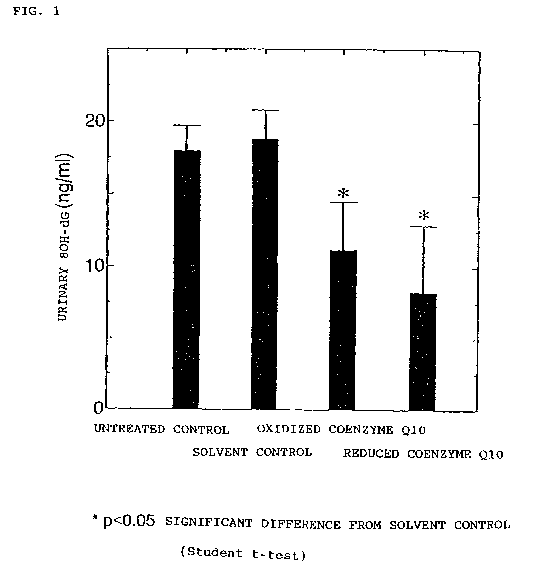 Compositions for lessening oxidative stress