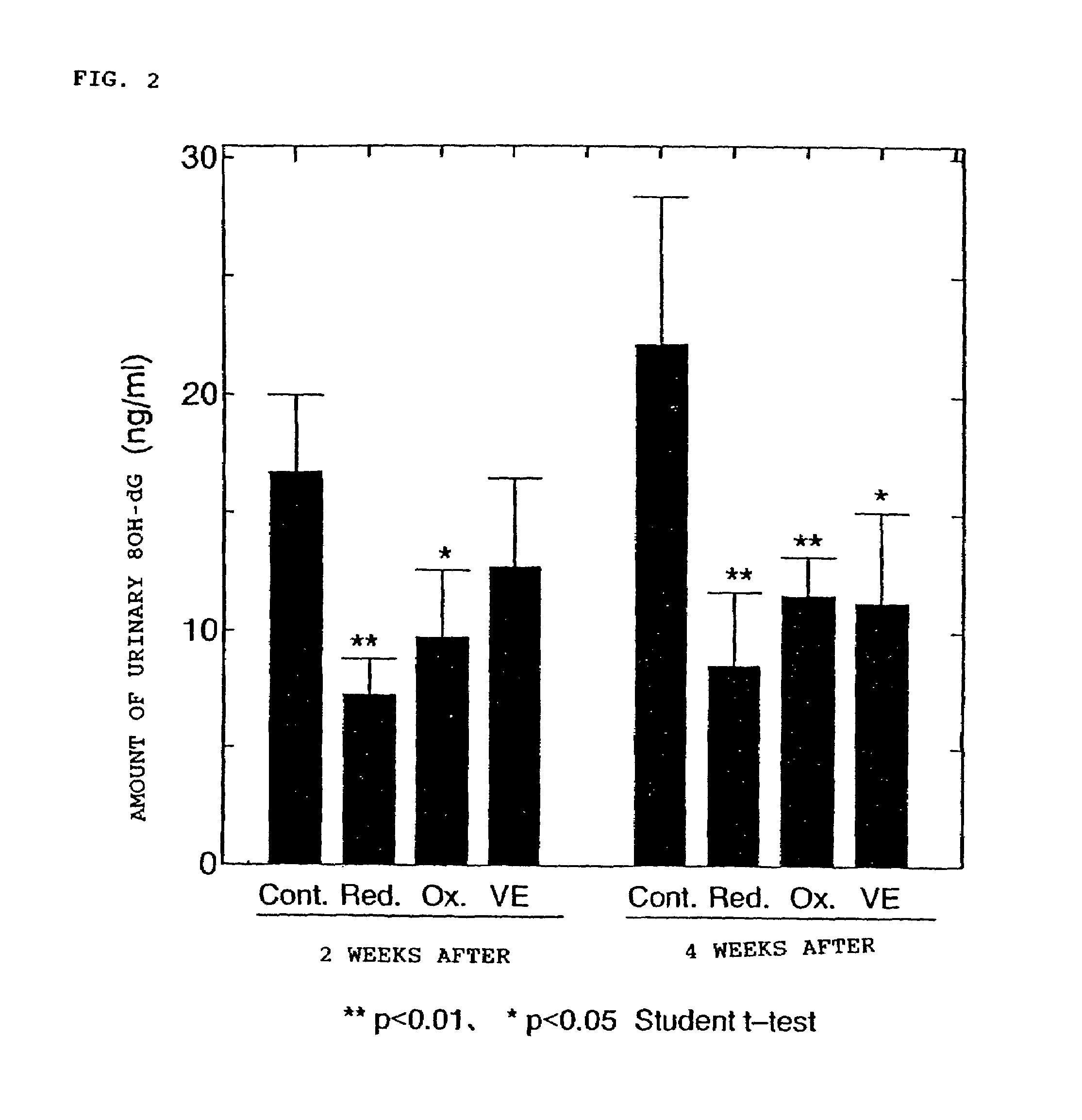 Compositions for lessening oxidative stress