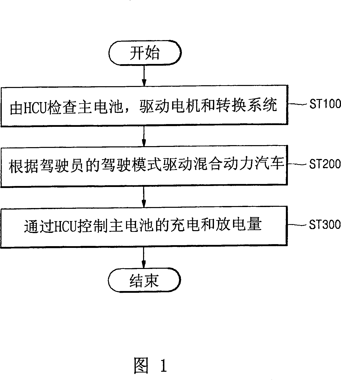 Method and system for controlling charge and discharge amounts of a main battery for a hybrid car