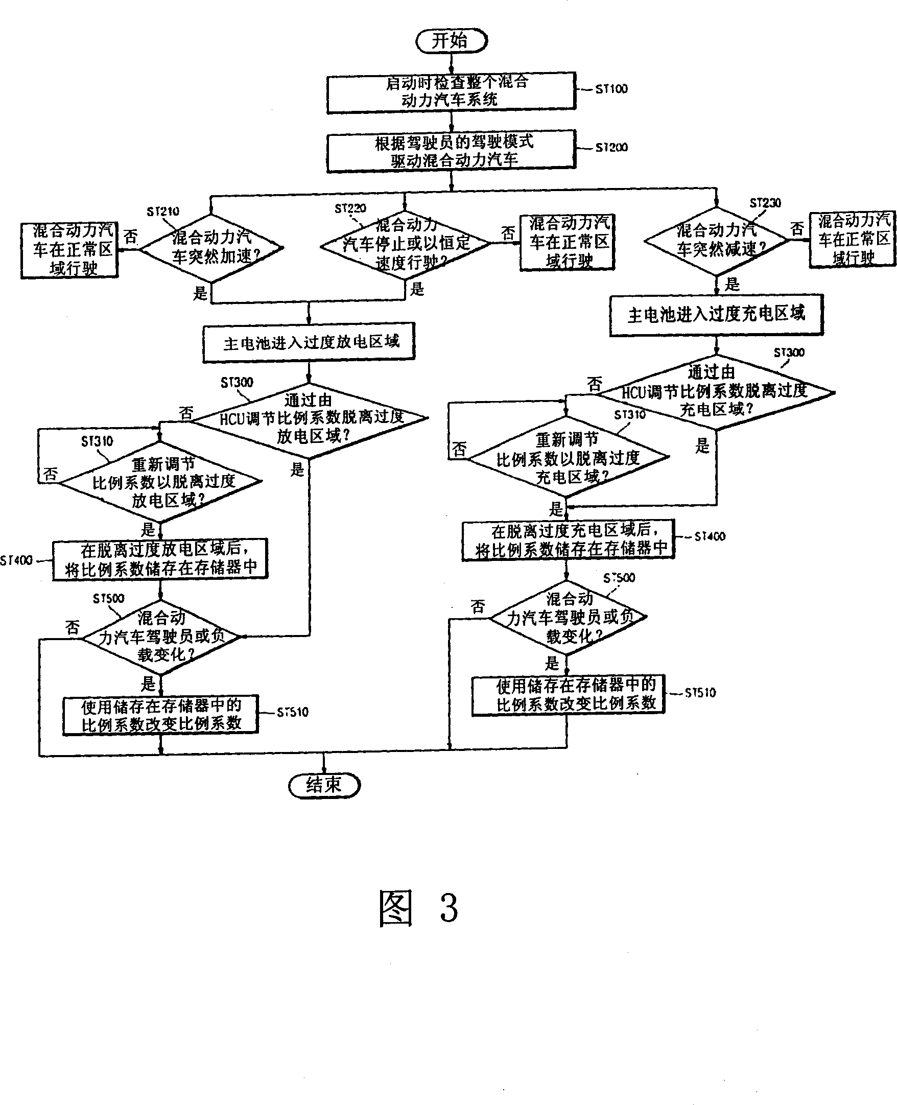 Method and system for controlling charge and discharge amounts of a main battery for a hybrid car