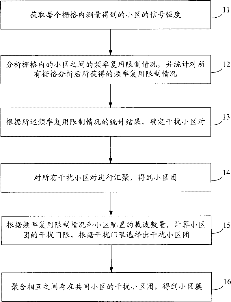 Method and device capable of dividing cell clusters