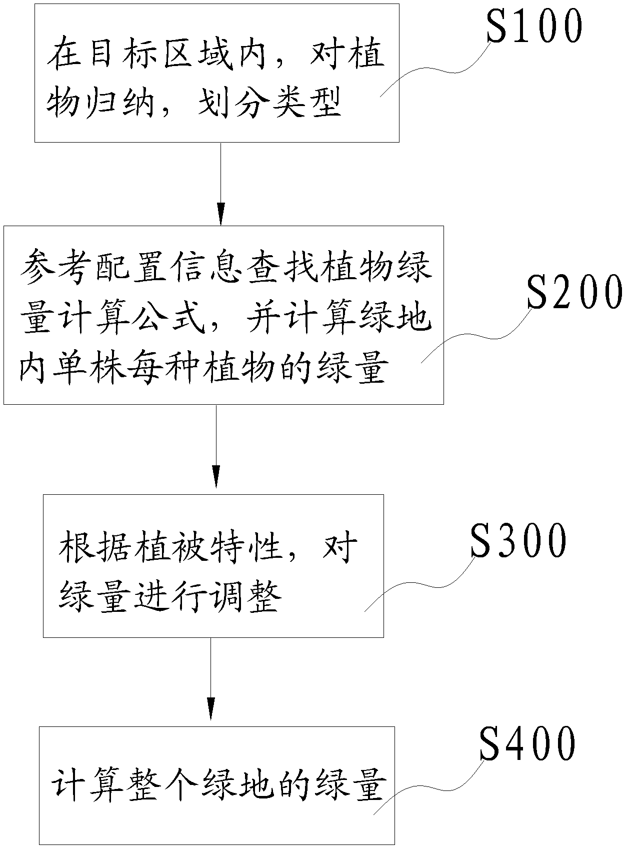 Method for urban and rural ecological planning by using index green quantity model