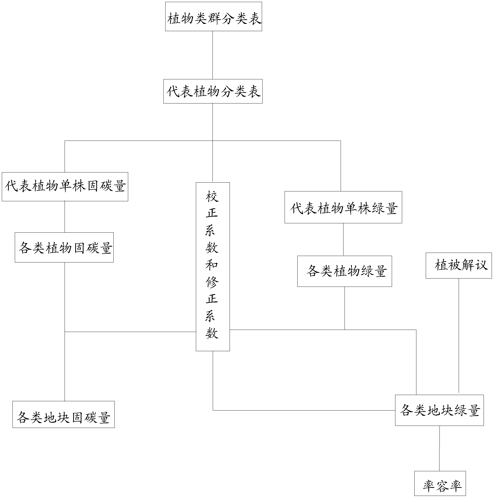 Method for urban and rural ecological planning by using index green quantity model