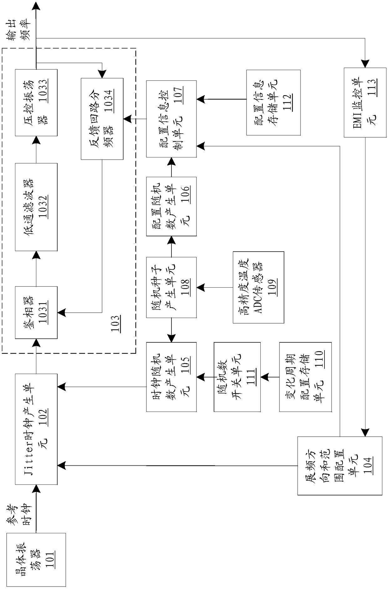 A kind of emi automatic adjustment device and emi automatic adjustment method