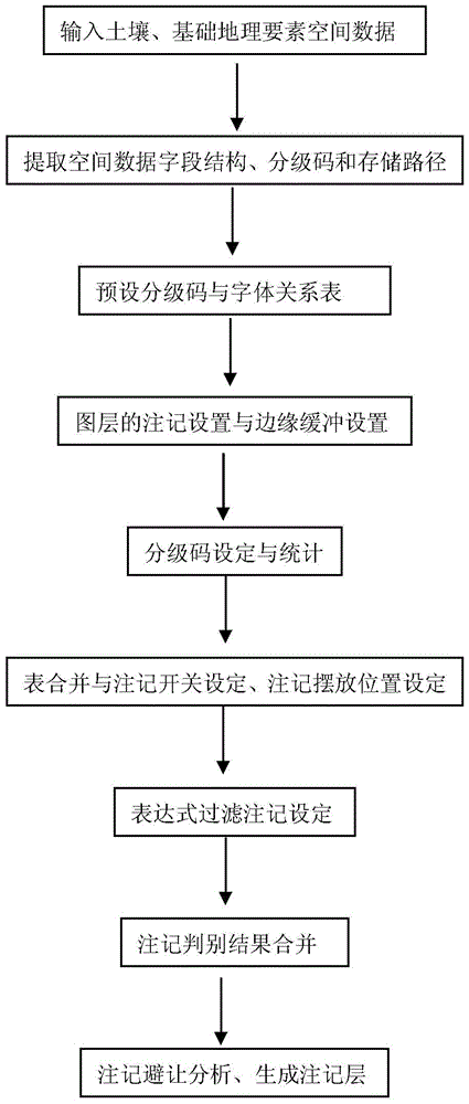 An Annotation Generation Method for Soil Spatial Data Mapping