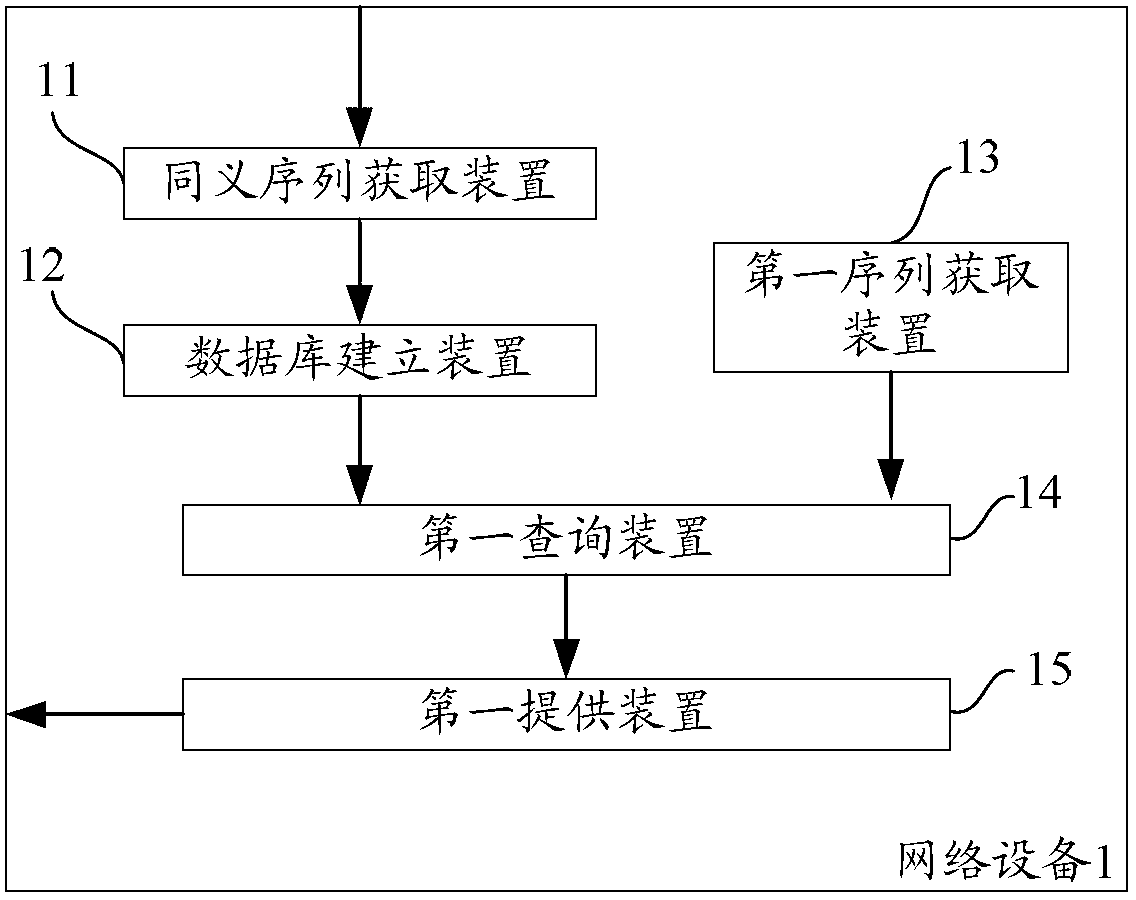 Method and equipment used for obtaining search results