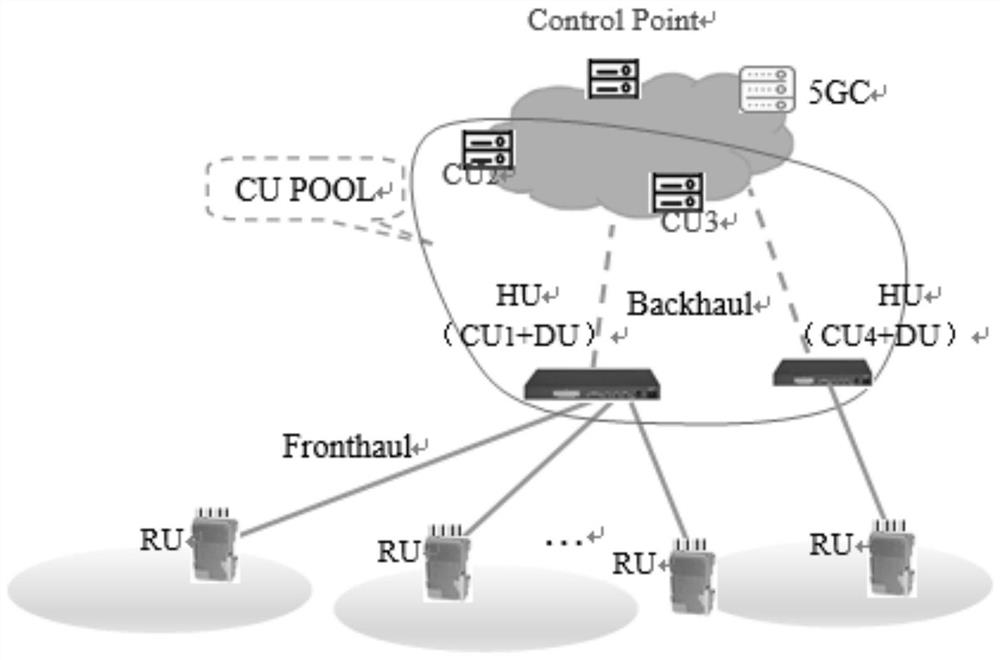 Method and system for dynamically deploying CUs under cu Pool