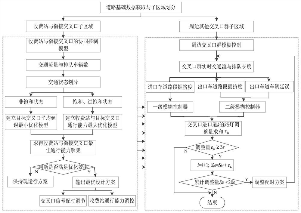 A dynamic control method for expressway toll stations and surrounding intersection groups