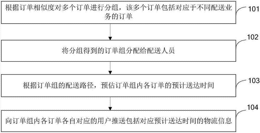 Order scheduling method and device