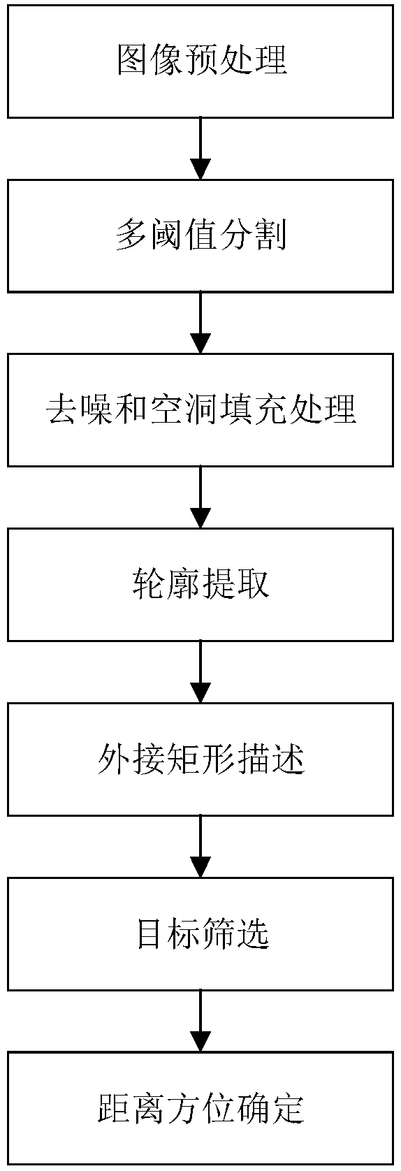 Fast target positioning method and device