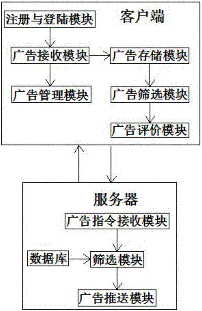 Network advertisement putting system