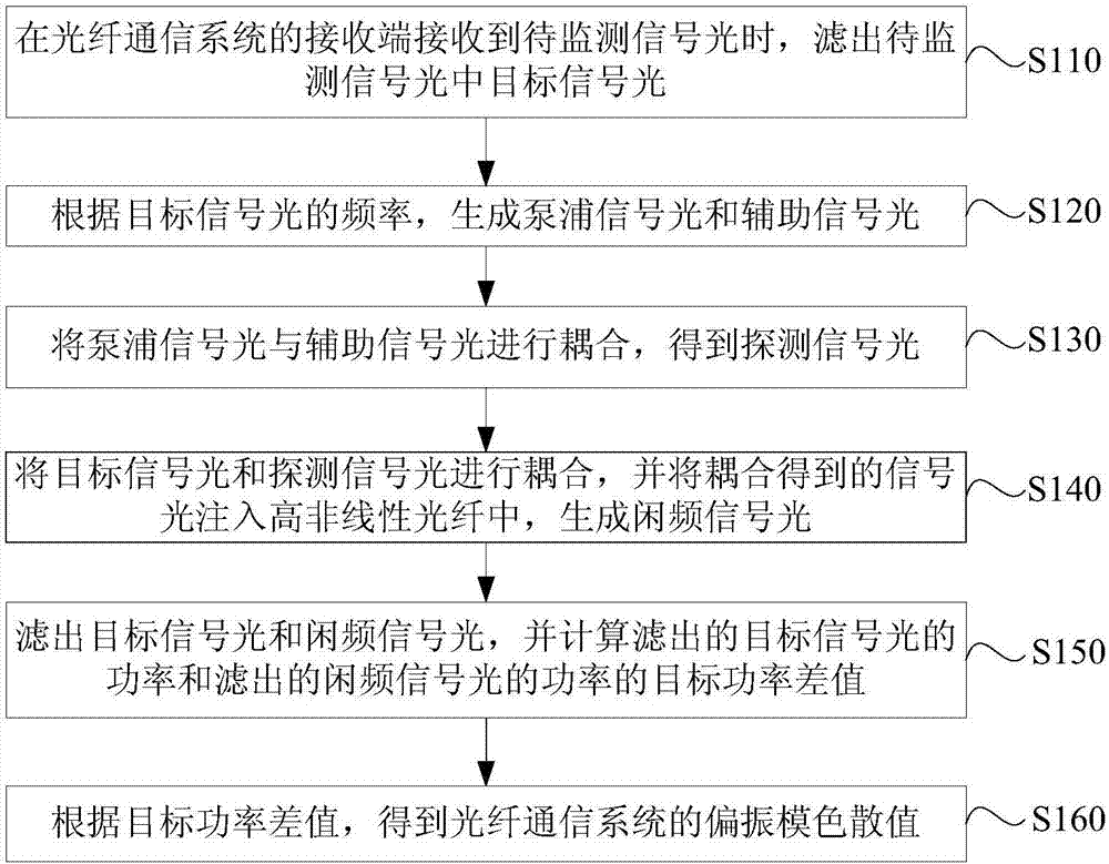 Method and device for monitoring polarization mode dispersion, electronic device and storage medium