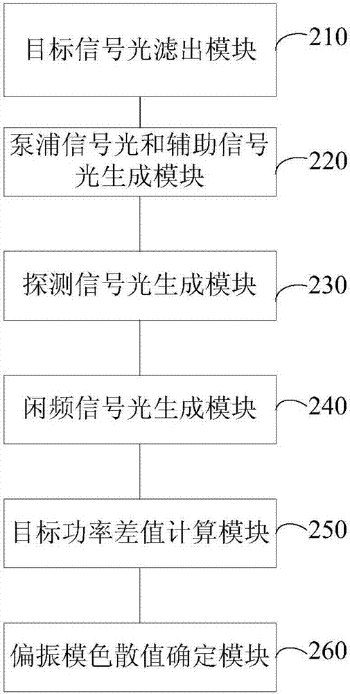 Method and device for monitoring polarization mode dispersion, electronic device and storage medium