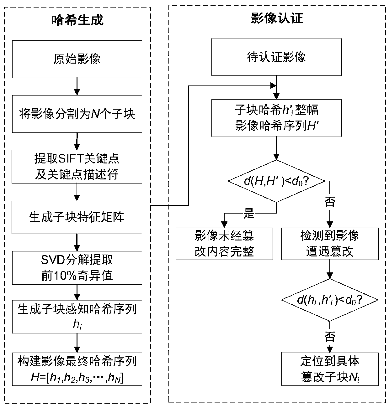 GF-2 image integrity authentication method using SIFT and SVD perceptual hash