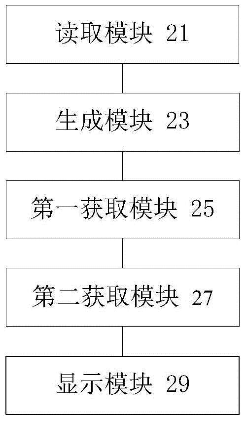 Graphical interface arrangement display method and graphical interface arrangement display device