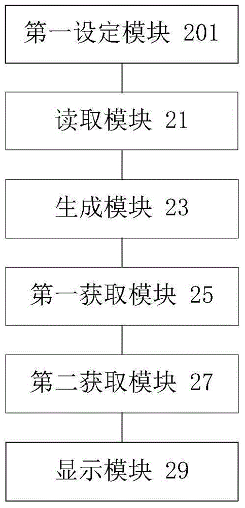 Graphical interface arrangement display method and graphical interface arrangement display device