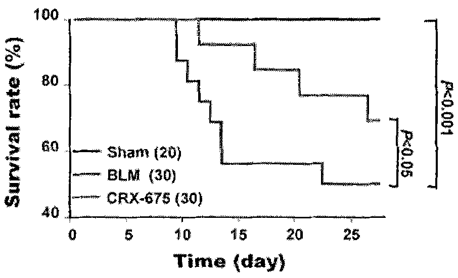 Application of stimulating agent CRX-675 of Toll-like receiver in resisting pulmonary fibrosis