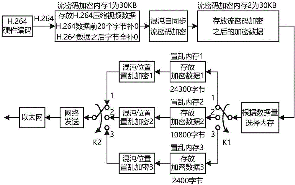 Encrypted embedded video chaotic secret communication method after H.264 coding