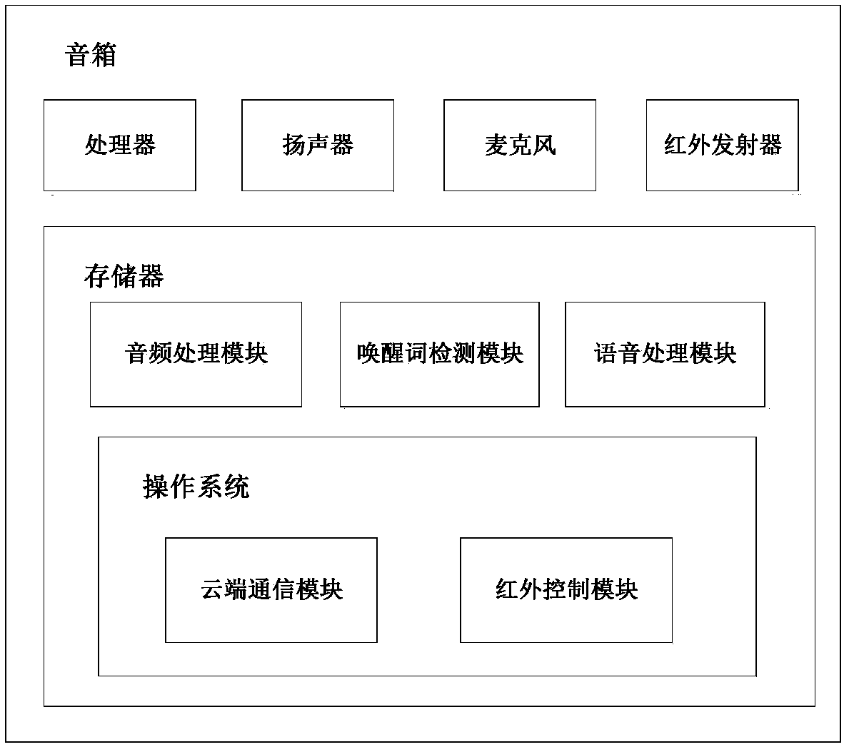 Sound box voice control method for television program channel selection and equipment