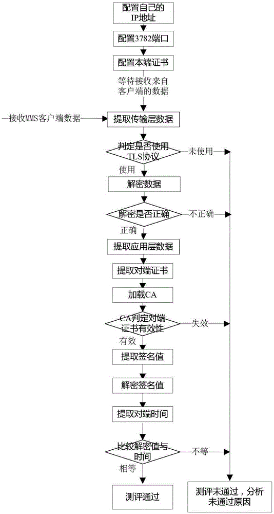 Method for detecting security of electrical equipment