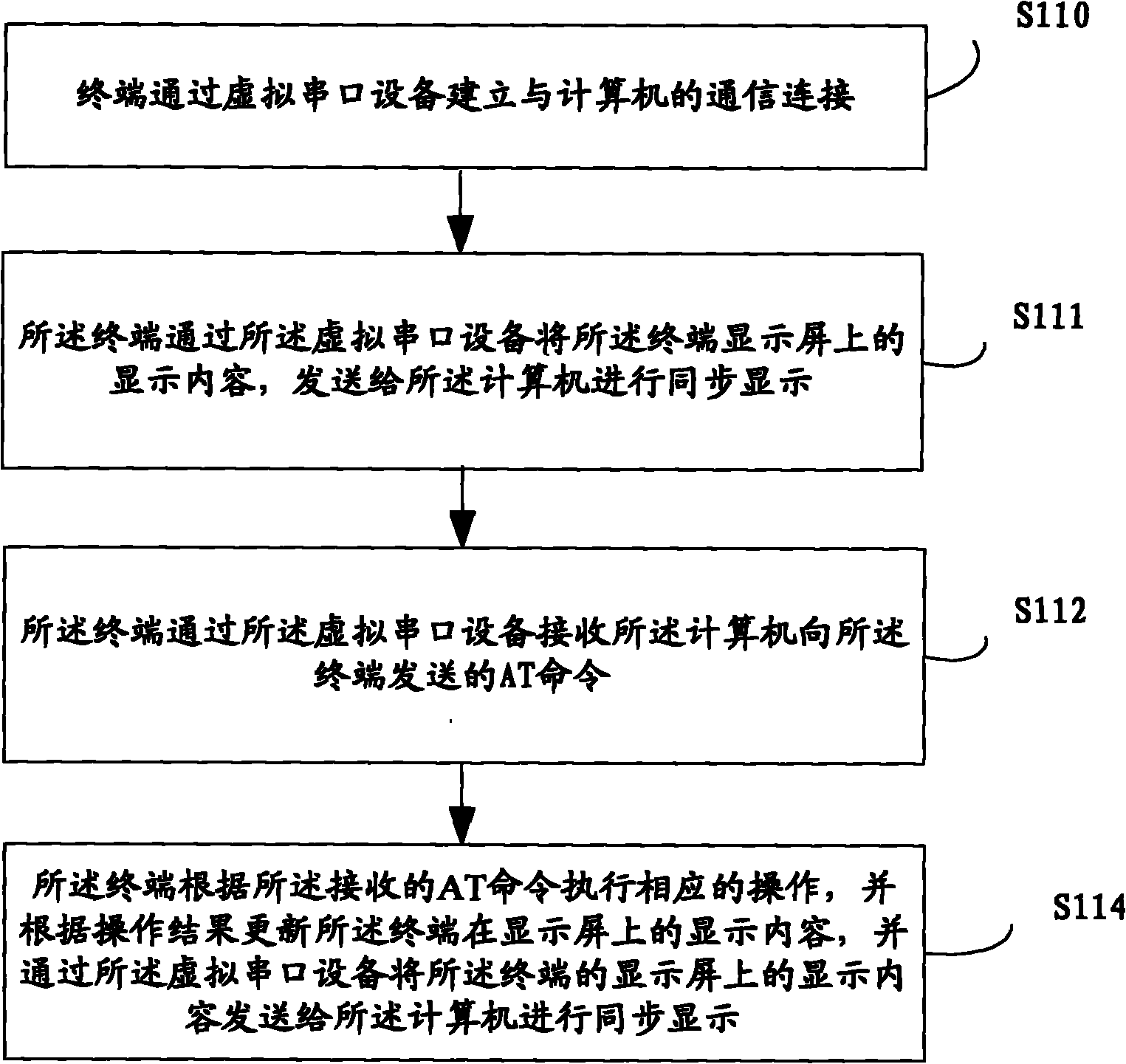 Terminal control method, terminal and computer