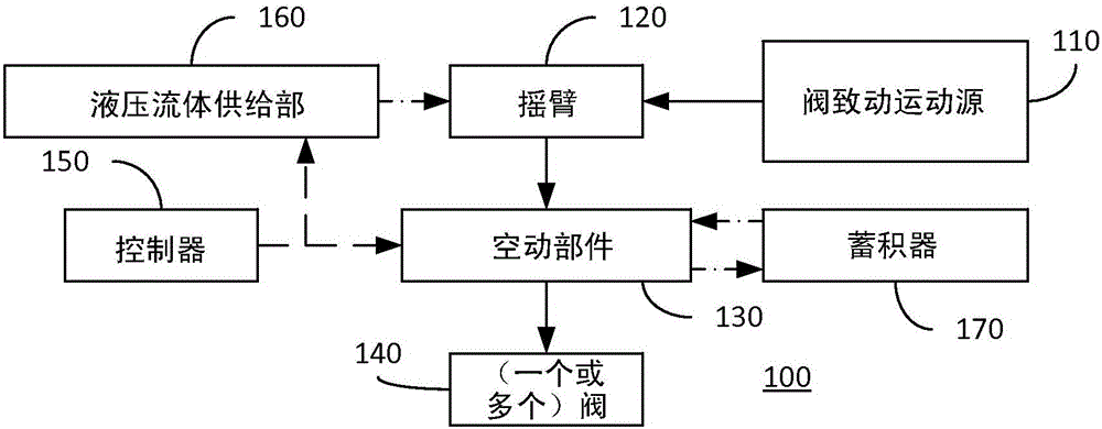 System comprising an accumulator upstream of a lost motion component in a valve bridge