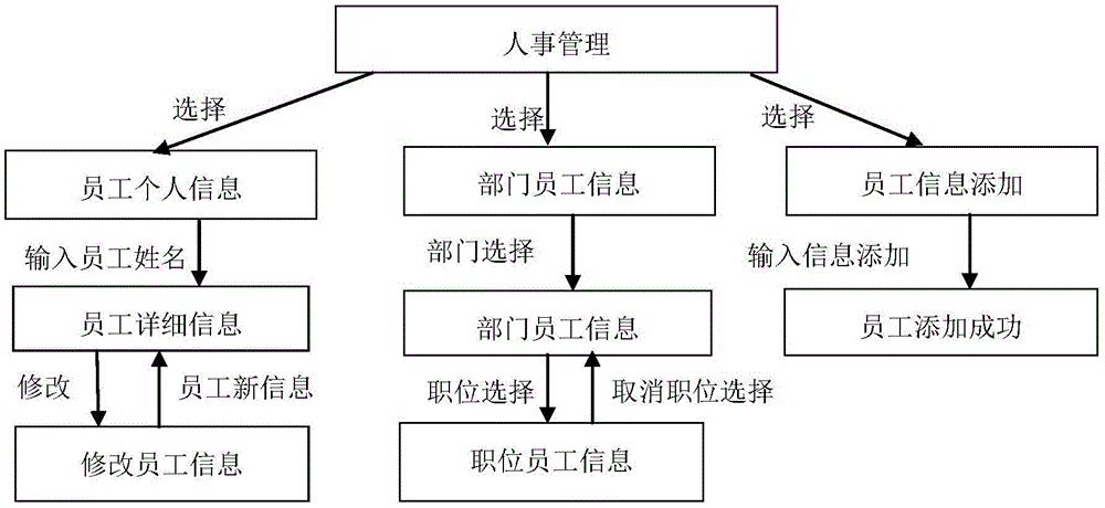 B/S-based enterprise sales management system