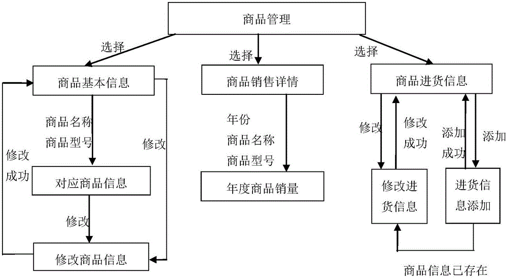 B/S-based enterprise sales management system