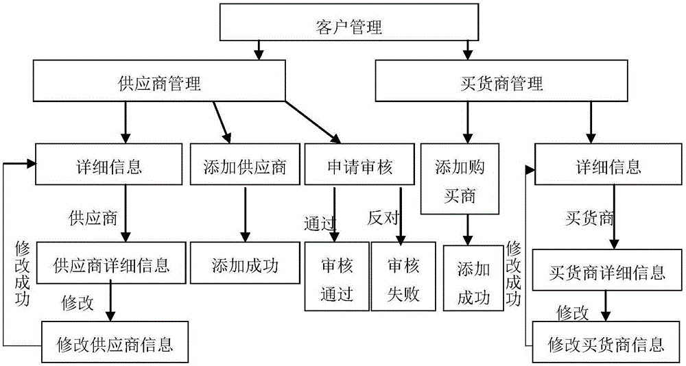 B/S-based enterprise sales management system