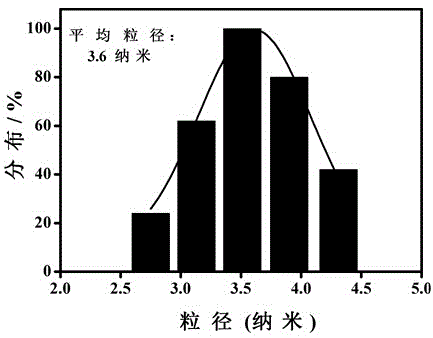 Yellow fluorescence carbon dots with high quantum yield and preparation method thereof