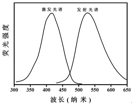 Yellow fluorescence carbon dots with high quantum yield and preparation method thereof