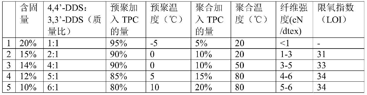 A kind of polysulfone aramid fiber, slurry to be spun and manufacturing method thereof