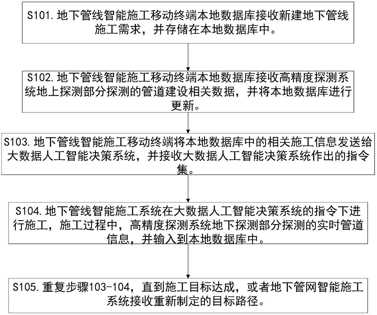 A method and a system for intelligent construction of an underground pipeline and comprehensive management of an underground pipeline network