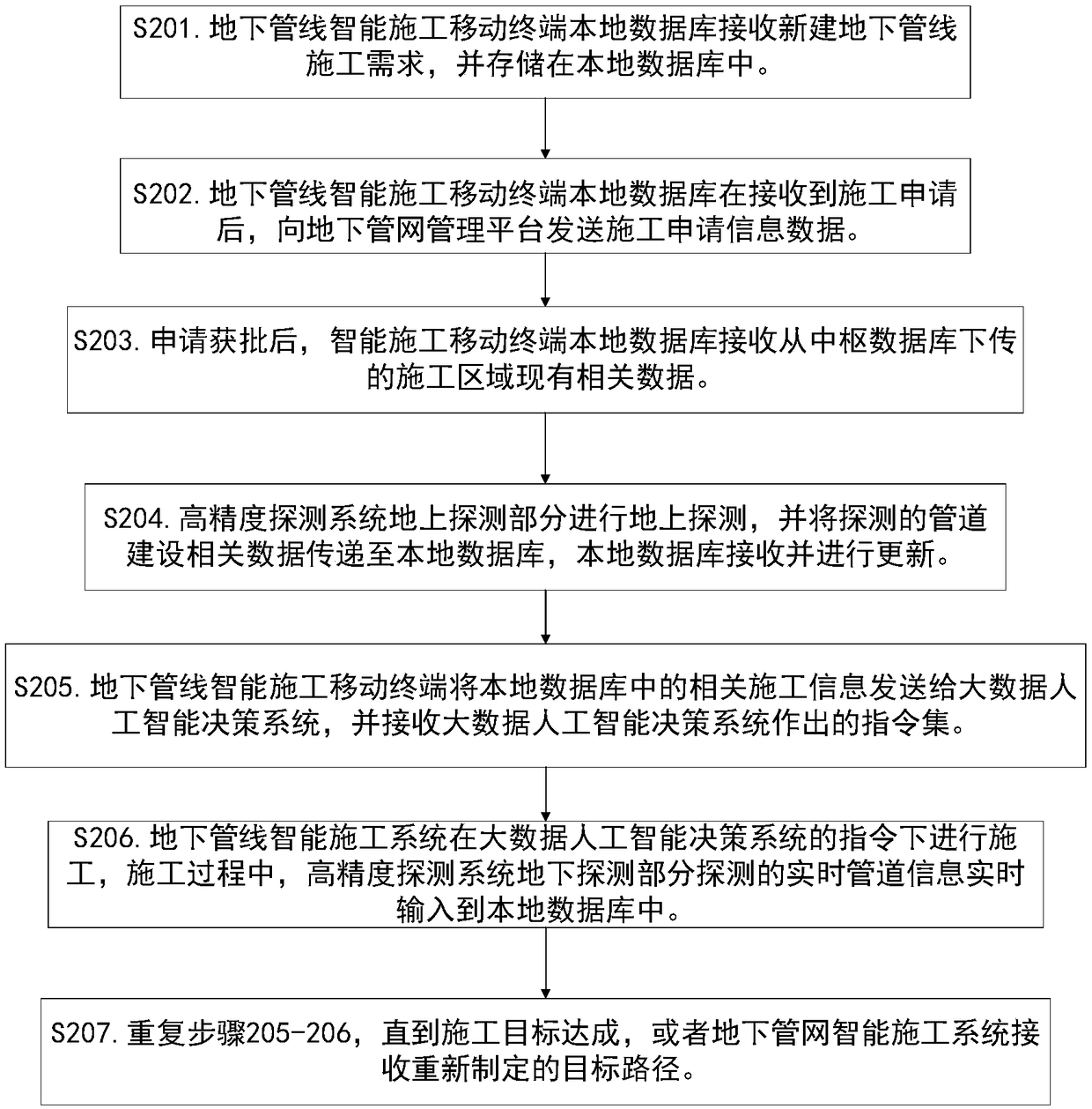 A method and a system for intelligent construction of an underground pipeline and comprehensive management of an underground pipeline network