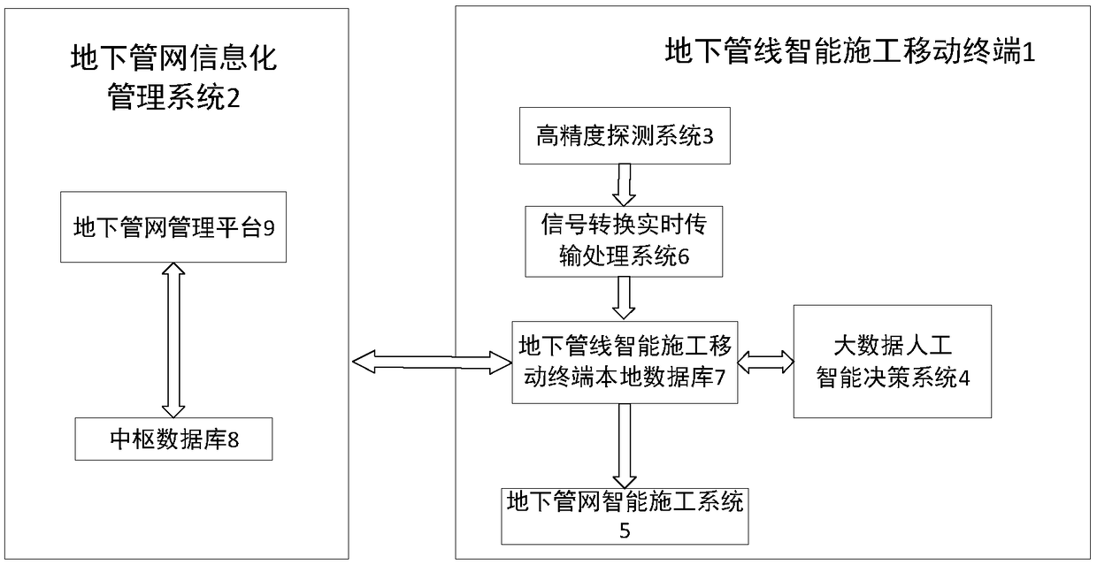 A method and a system for intelligent construction of an underground pipeline and comprehensive management of an underground pipeline network