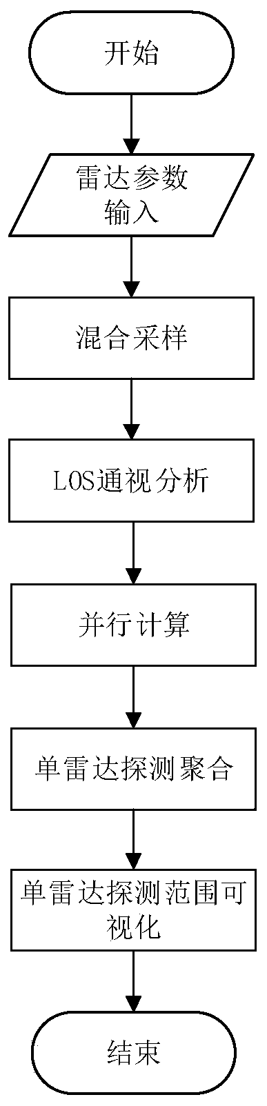 Radar detection capability analysis method in complex mountainous region environment