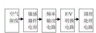 Relative humidity sensor for marine meteorological elements