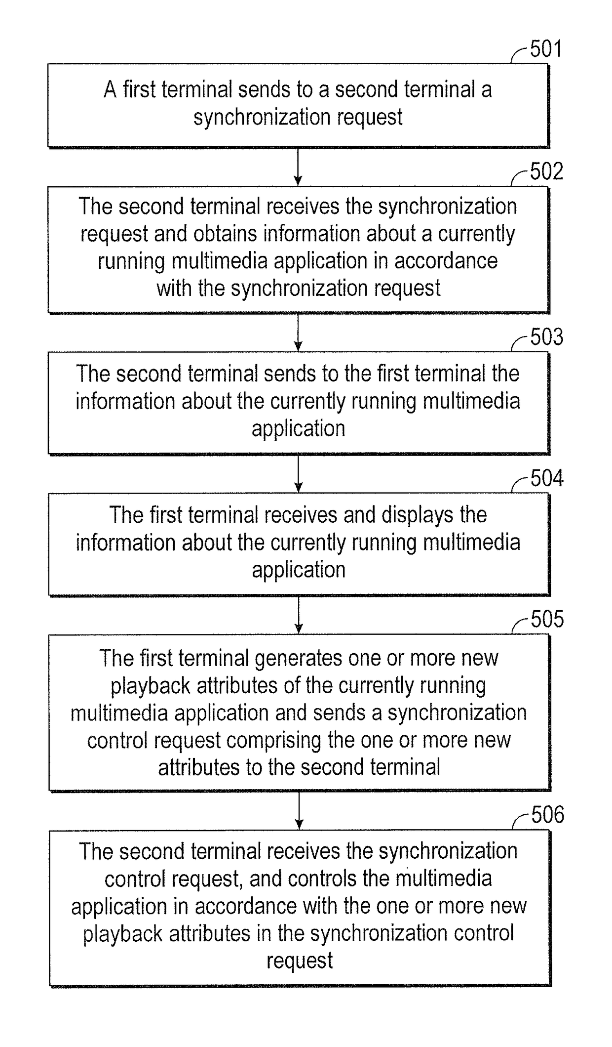 Methods and devices for terminal control