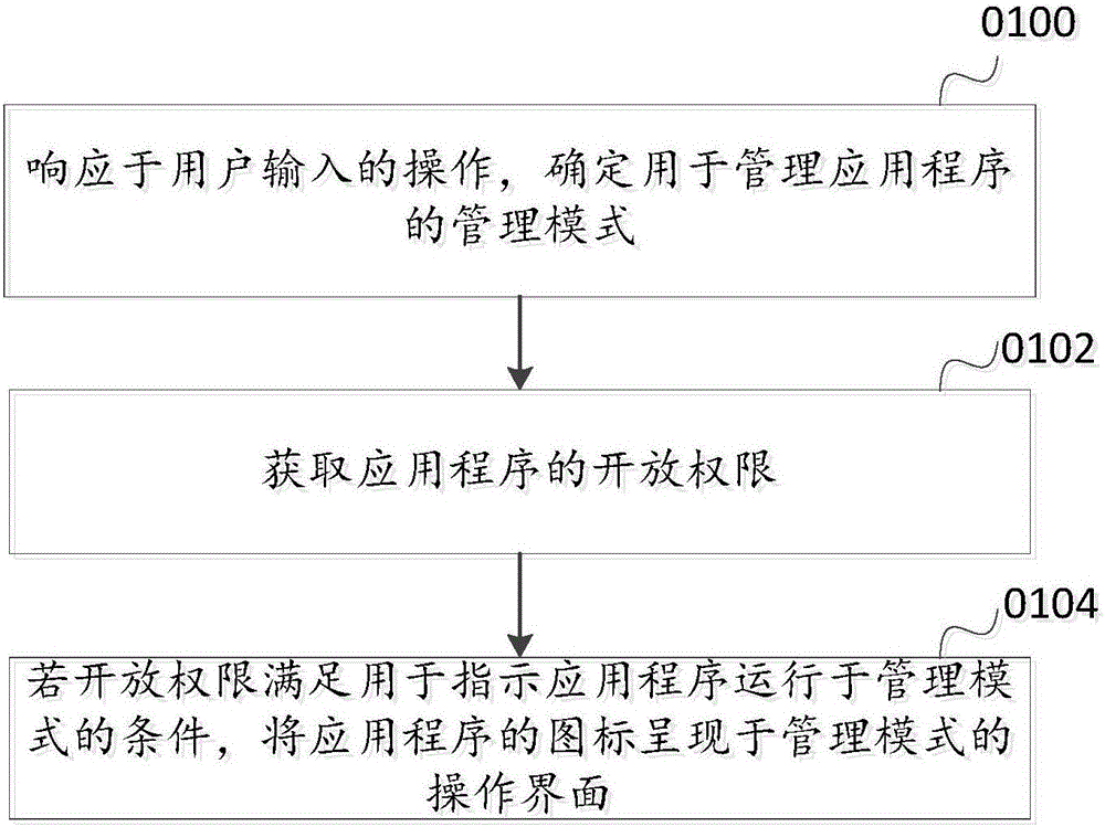 Application management method and device and electronic equipment