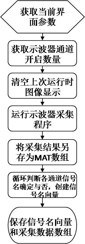 A method for collecting and displaying continuous data of an engine