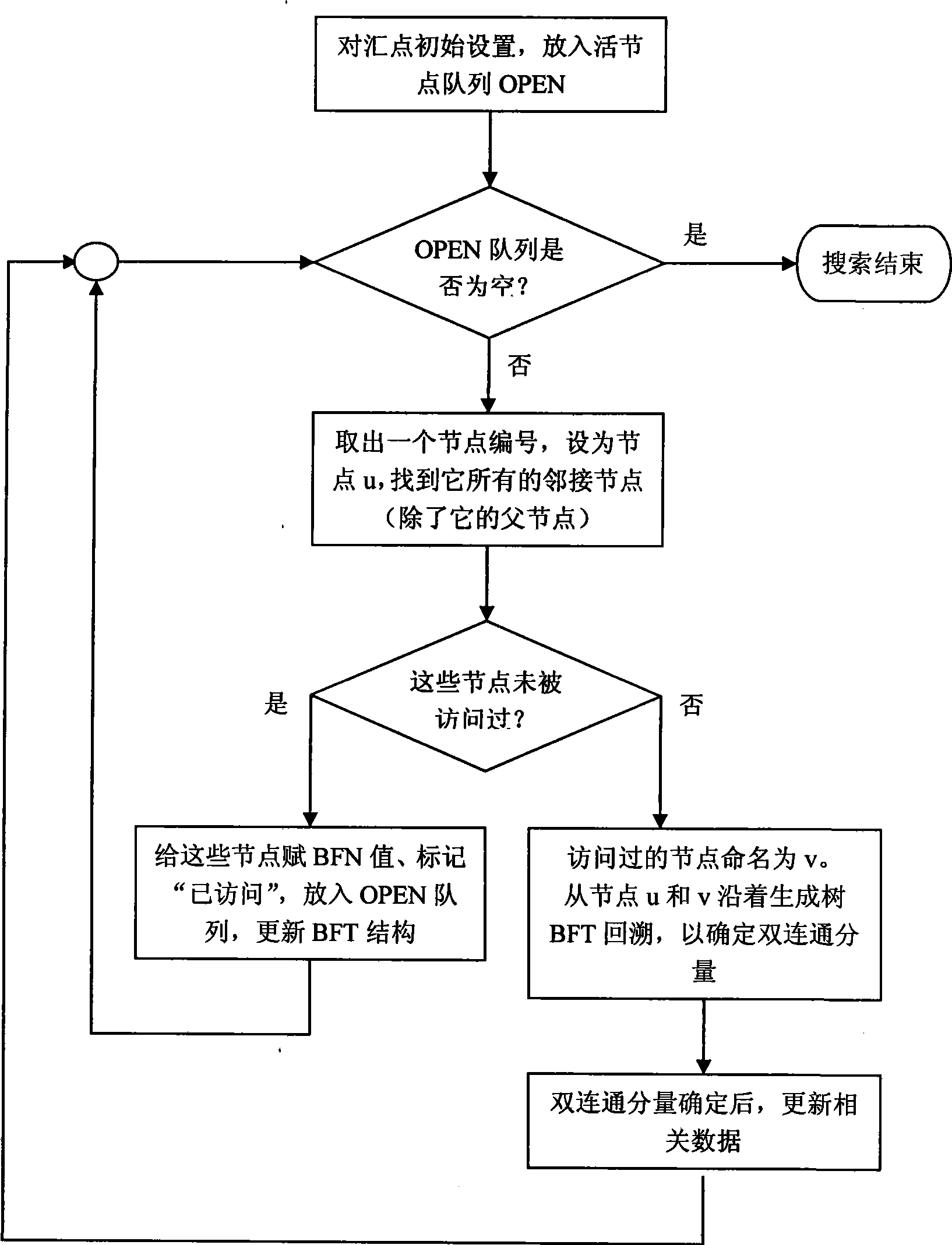 Method for double communications and communication route optimization of wireless sensor network